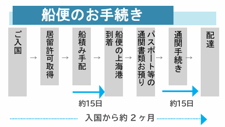 船便のお手続き