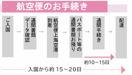 航空便のお手続き