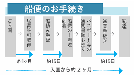 船便のお手続き