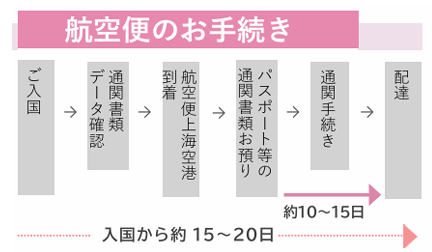 航空便のお手続き