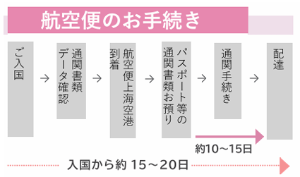 航空便お荷物
