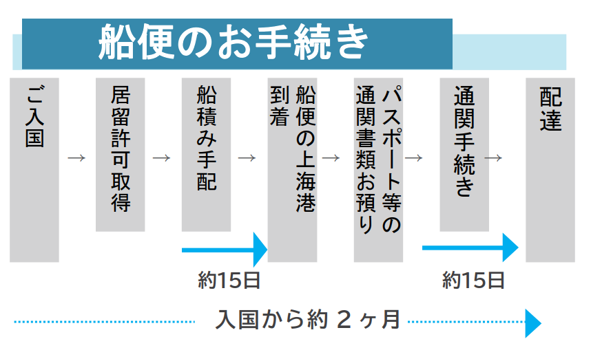 船便スケジュール