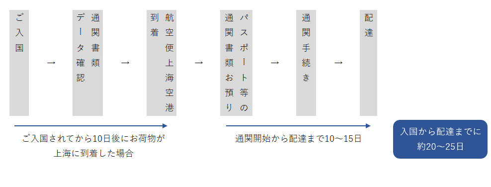 リードタイム