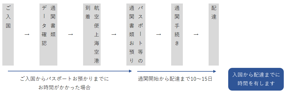 リードタイム