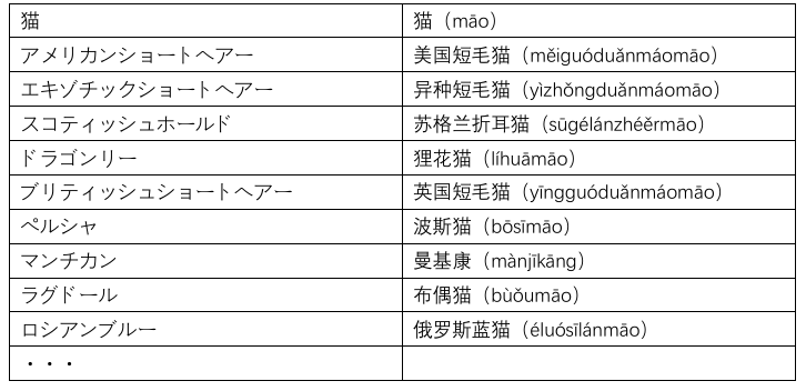 猫の品種中国語で
