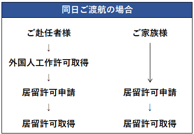 居留許可