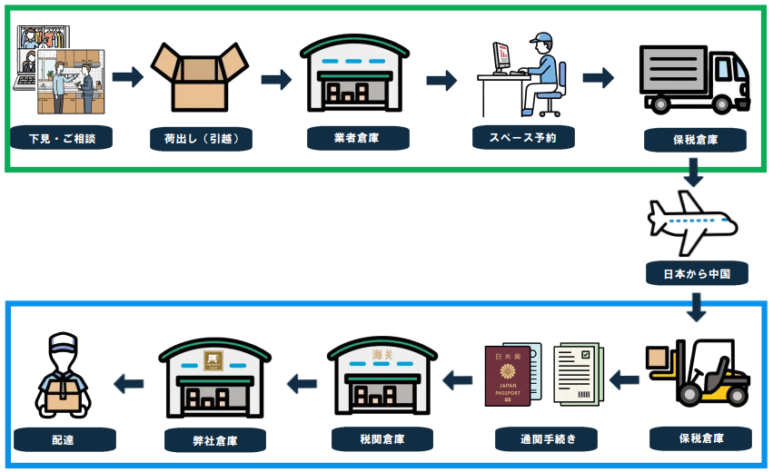 航空便国際引越し